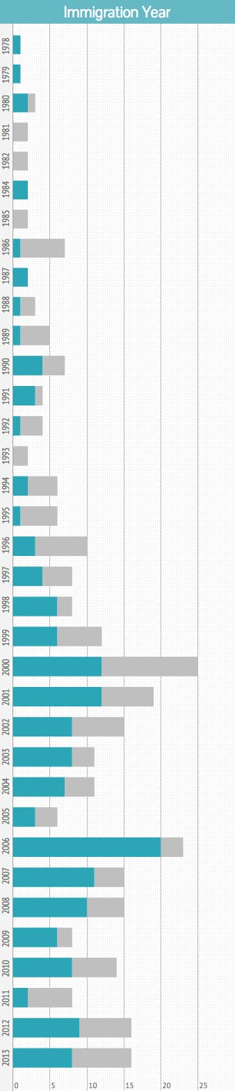 A graph showing that the majority of applicants immigrated to the U.S. after the year 2000.