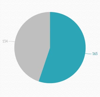 A pie graph depicting the 134 CPP applicants in Design and 165 CPP applicants in Biomedical Science.