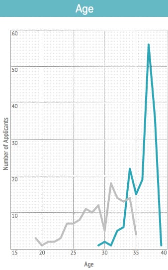 A graph indicating that the majority of applicants were between 30 and 38 years old.