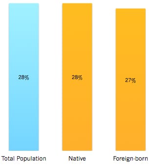 A graph showing that 28% of the population with a Bachelor’s Degree or Higher Education is foreign-born.