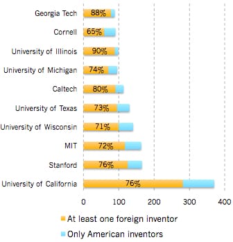 A graph showing that the majority of patents produced by universities often had foreign-born contributors.