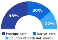 A graph indicating that 48% of the 2013 HHMI Investigators were foreign-born. 